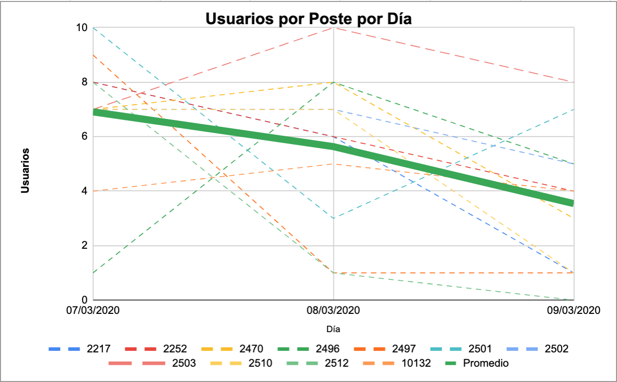 Figura 2. Usuarios reportados en postes con WiFi aledaños al Zócalo.
